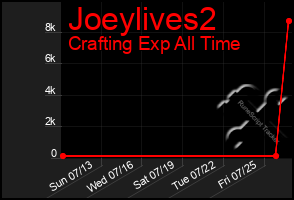 Total Graph of Joeylives2