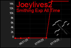 Total Graph of Joeylives2