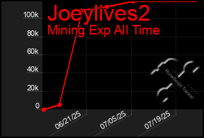 Total Graph of Joeylives2