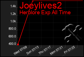 Total Graph of Joeylives2