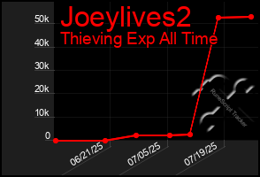 Total Graph of Joeylives2