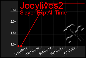 Total Graph of Joeylives2