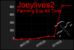 Total Graph of Joeylives2