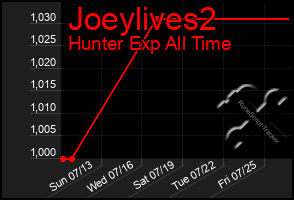 Total Graph of Joeylives2