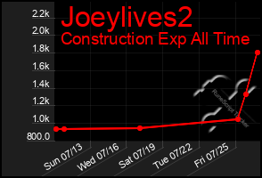 Total Graph of Joeylives2