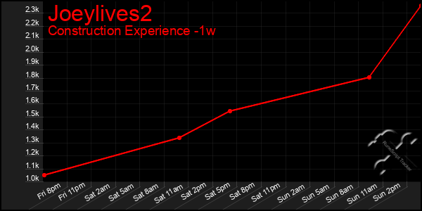 Last 7 Days Graph of Joeylives2