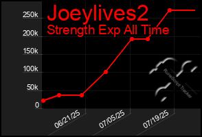 Total Graph of Joeylives2