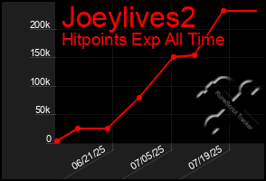 Total Graph of Joeylives2