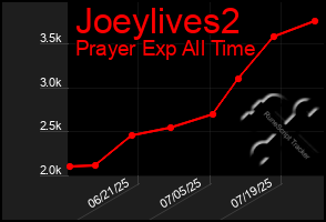 Total Graph of Joeylives2