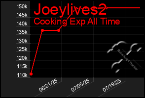 Total Graph of Joeylives2