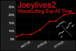 Total Graph of Joeylives2