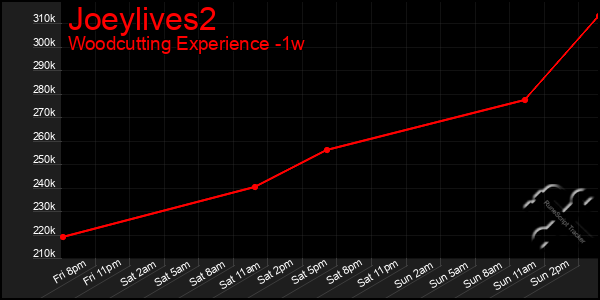 Last 7 Days Graph of Joeylives2