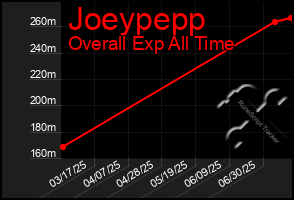 Total Graph of Joeypepp