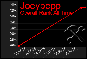 Total Graph of Joeypepp