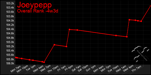 Last 31 Days Graph of Joeypepp