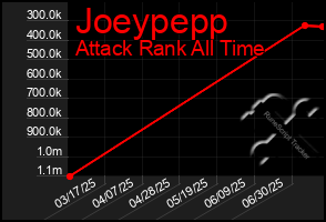 Total Graph of Joeypepp