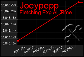 Total Graph of Joeypepp