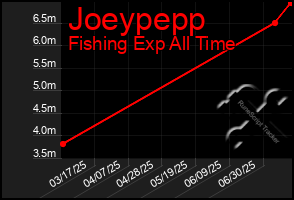 Total Graph of Joeypepp