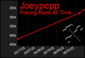 Total Graph of Joeypepp