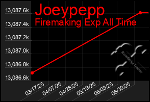 Total Graph of Joeypepp