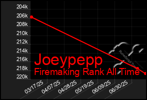 Total Graph of Joeypepp