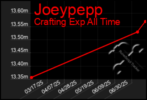 Total Graph of Joeypepp