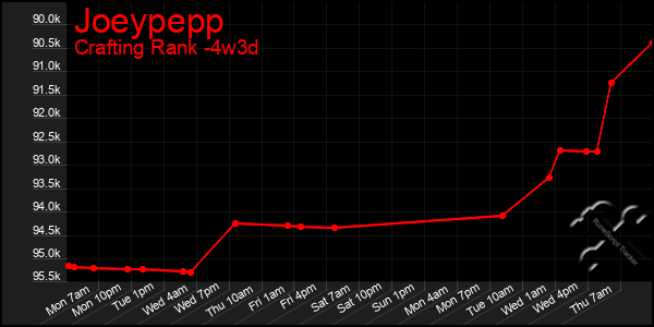 Last 31 Days Graph of Joeypepp