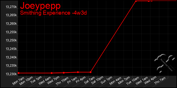 Last 31 Days Graph of Joeypepp