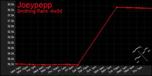 Last 31 Days Graph of Joeypepp