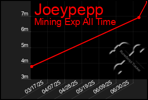 Total Graph of Joeypepp