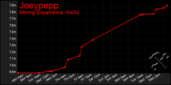 Last 31 Days Graph of Joeypepp