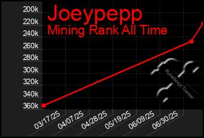 Total Graph of Joeypepp