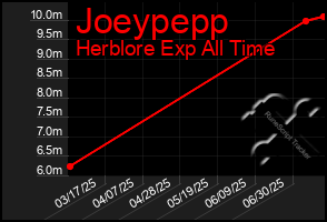 Total Graph of Joeypepp