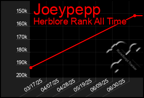 Total Graph of Joeypepp
