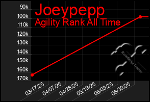 Total Graph of Joeypepp