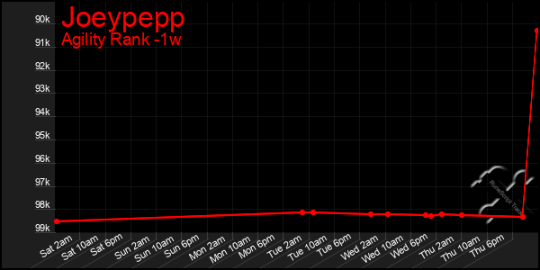 Last 7 Days Graph of Joeypepp
