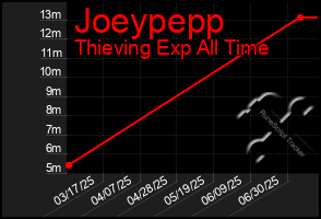 Total Graph of Joeypepp