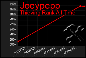 Total Graph of Joeypepp
