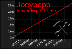 Total Graph of Joeypepp