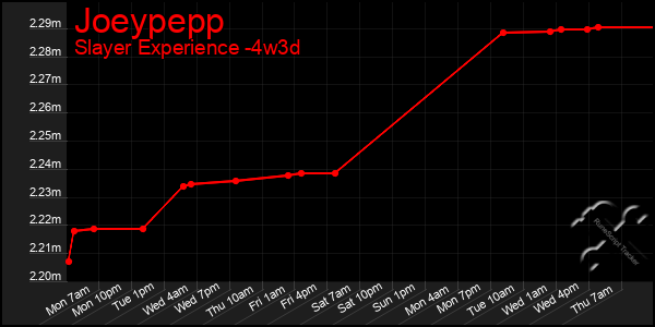 Last 31 Days Graph of Joeypepp