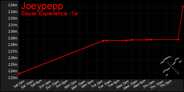 Last 7 Days Graph of Joeypepp