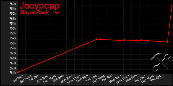 Last 7 Days Graph of Joeypepp