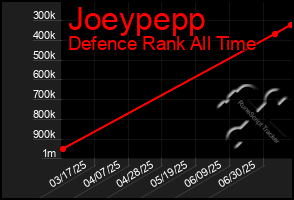 Total Graph of Joeypepp