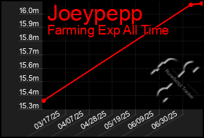 Total Graph of Joeypepp