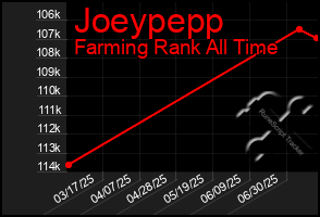 Total Graph of Joeypepp