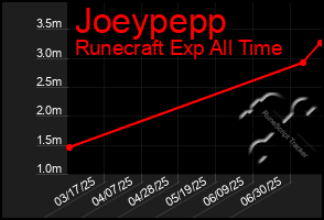 Total Graph of Joeypepp