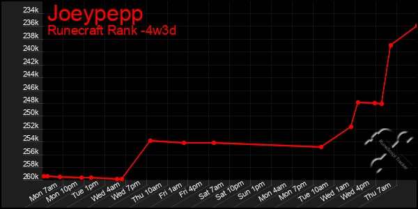 Last 31 Days Graph of Joeypepp