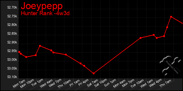 Last 31 Days Graph of Joeypepp