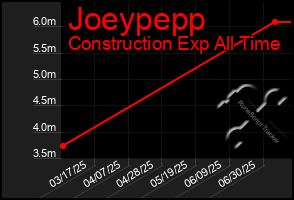 Total Graph of Joeypepp