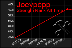 Total Graph of Joeypepp